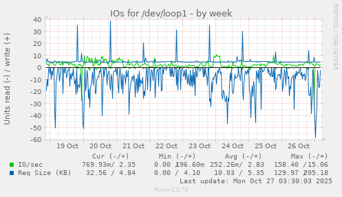IOs for /dev/loop1