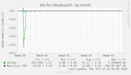IOs for /dev/loop10