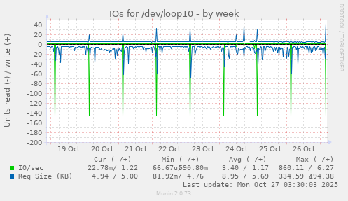 IOs for /dev/loop10