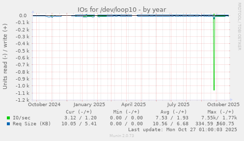 IOs for /dev/loop10