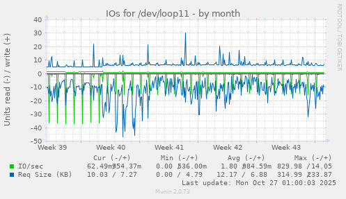 IOs for /dev/loop11