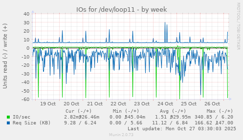 IOs for /dev/loop11