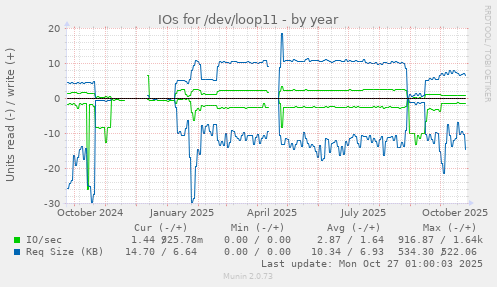 IOs for /dev/loop11