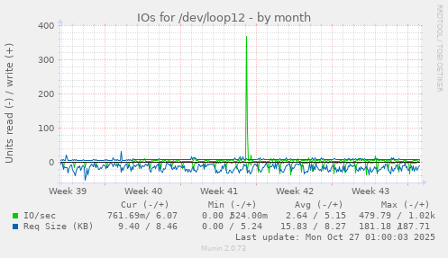 IOs for /dev/loop12