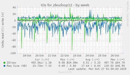 IOs for /dev/loop12