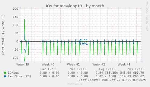 IOs for /dev/loop13