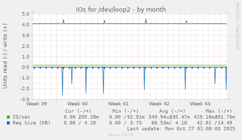 IOs for /dev/loop2