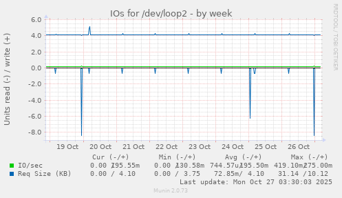 IOs for /dev/loop2
