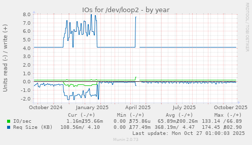 IOs for /dev/loop2
