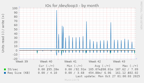 IOs for /dev/loop3
