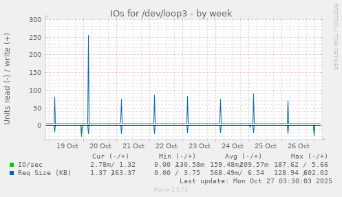 IOs for /dev/loop3