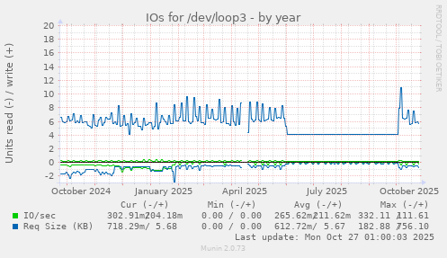 IOs for /dev/loop3