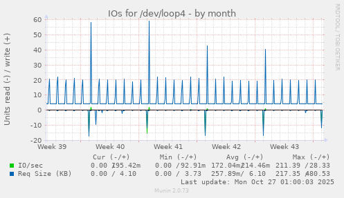 IOs for /dev/loop4