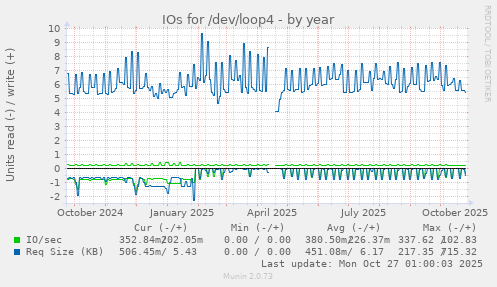 IOs for /dev/loop4
