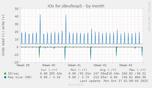 IOs for /dev/loop5