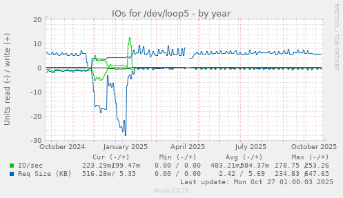 IOs for /dev/loop5