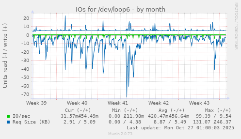 IOs for /dev/loop6