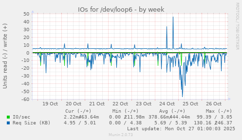IOs for /dev/loop6