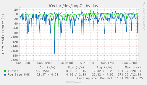 IOs for /dev/loop7