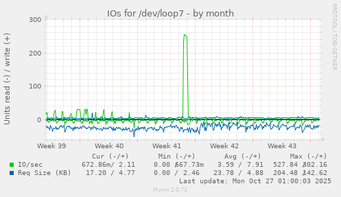 IOs for /dev/loop7