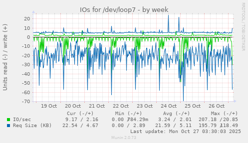 IOs for /dev/loop7