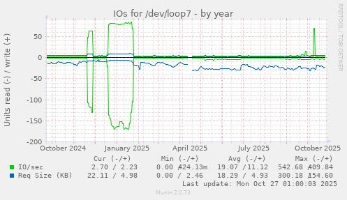 IOs for /dev/loop7