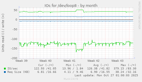 IOs for /dev/loop8