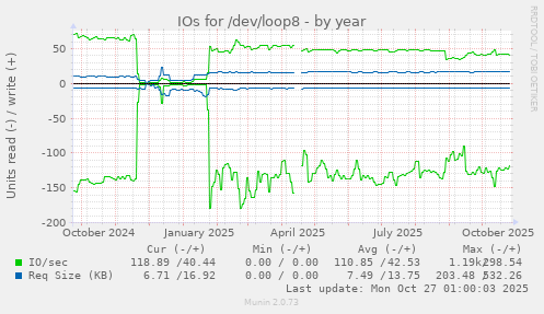 IOs for /dev/loop8