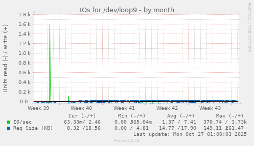 IOs for /dev/loop9