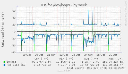 IOs for /dev/loop9