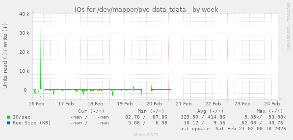 IOs for /dev/mapper/pve-data_tdata