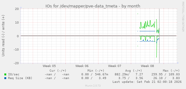 IOs for /dev/mapper/pve-data_tmeta