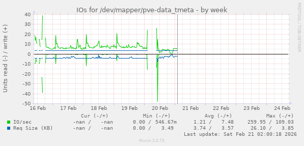 IOs for /dev/mapper/pve-data_tmeta
