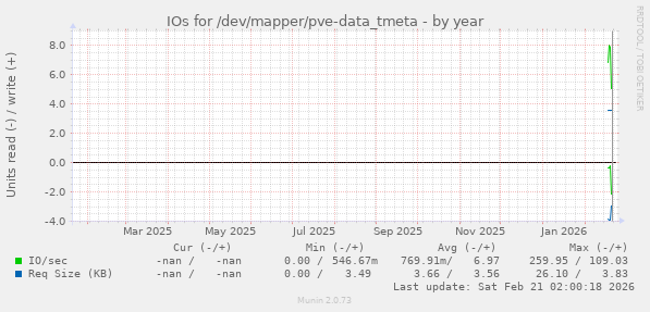 IOs for /dev/mapper/pve-data_tmeta