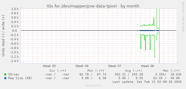 IOs for /dev/mapper/pve-data-tpool