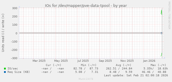 IOs for /dev/mapper/pve-data-tpool