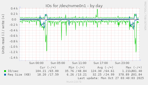 IOs for /dev/nvme0n1