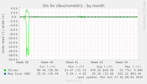 IOs for /dev/nvme0n1