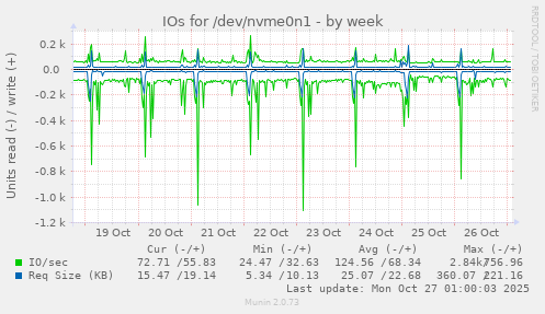 IOs for /dev/nvme0n1