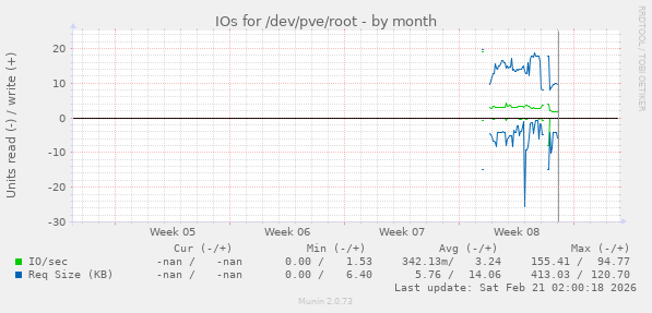 IOs for /dev/pve/root