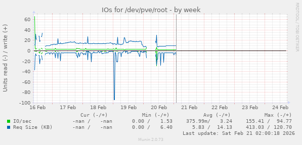 IOs for /dev/pve/root