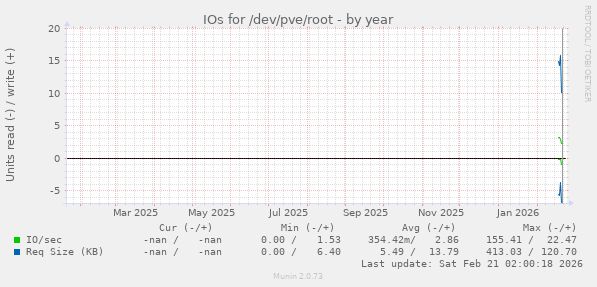 IOs for /dev/pve/root