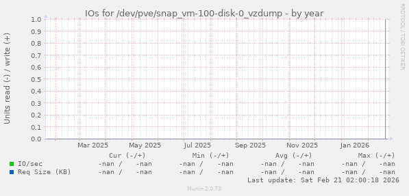 IOs for /dev/pve/snap_vm-100-disk-0_vzdump