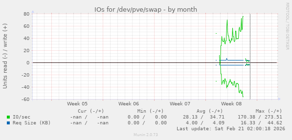IOs for /dev/pve/swap