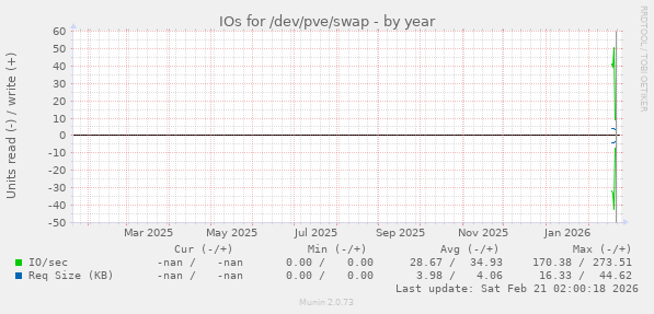 IOs for /dev/pve/swap