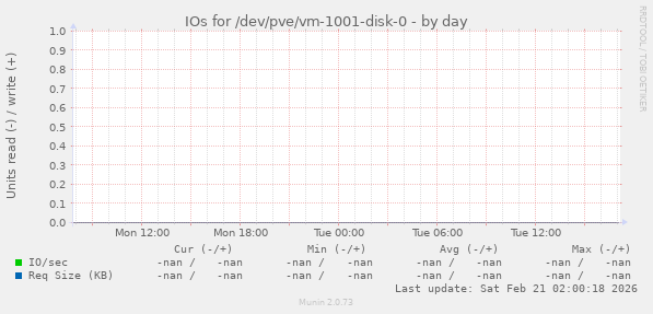 IOs for /dev/pve/vm-1001-disk-0