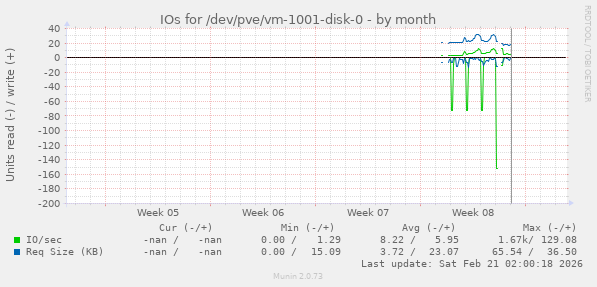 IOs for /dev/pve/vm-1001-disk-0