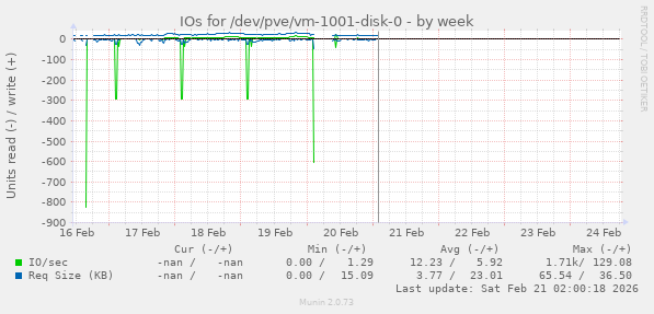 IOs for /dev/pve/vm-1001-disk-0