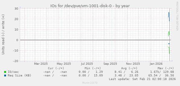 IOs for /dev/pve/vm-1001-disk-0
