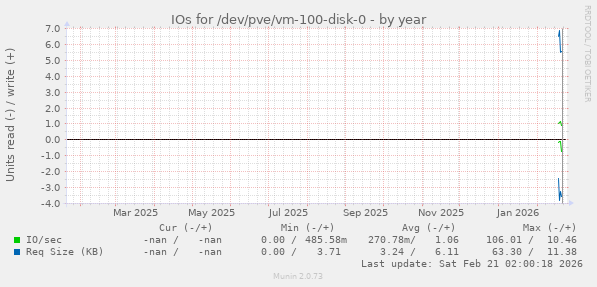 IOs for /dev/pve/vm-100-disk-0